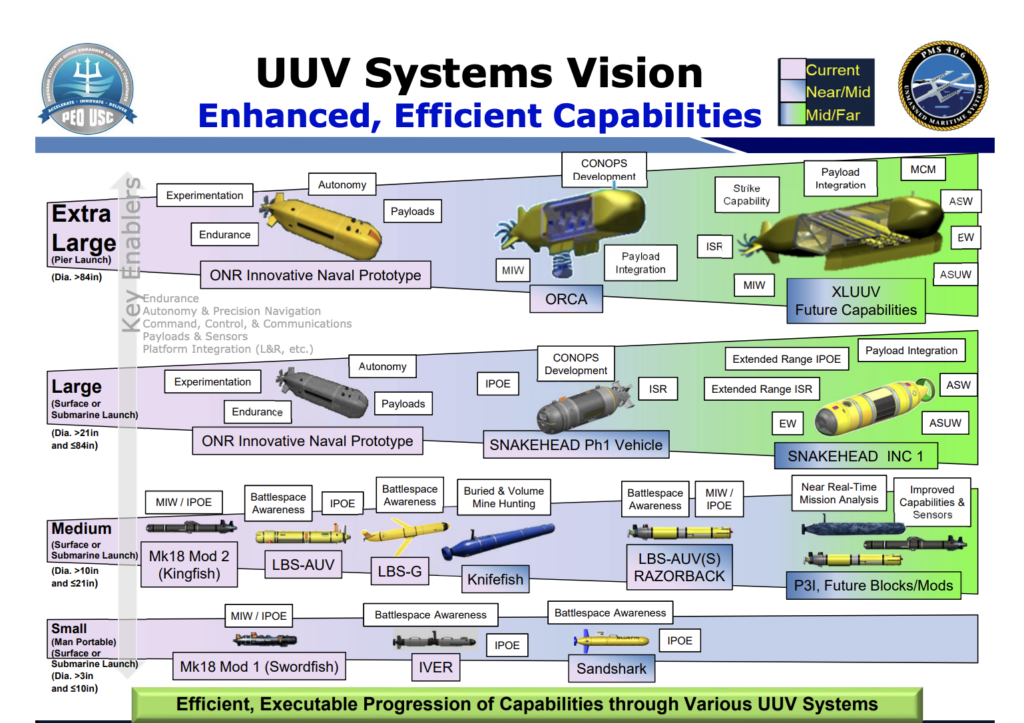 The Department of Defense's Underwater Unmanned Vehicle Systems Vision, showing the various platforms it hopes to field in the near future. (Image Source: The Navy) 