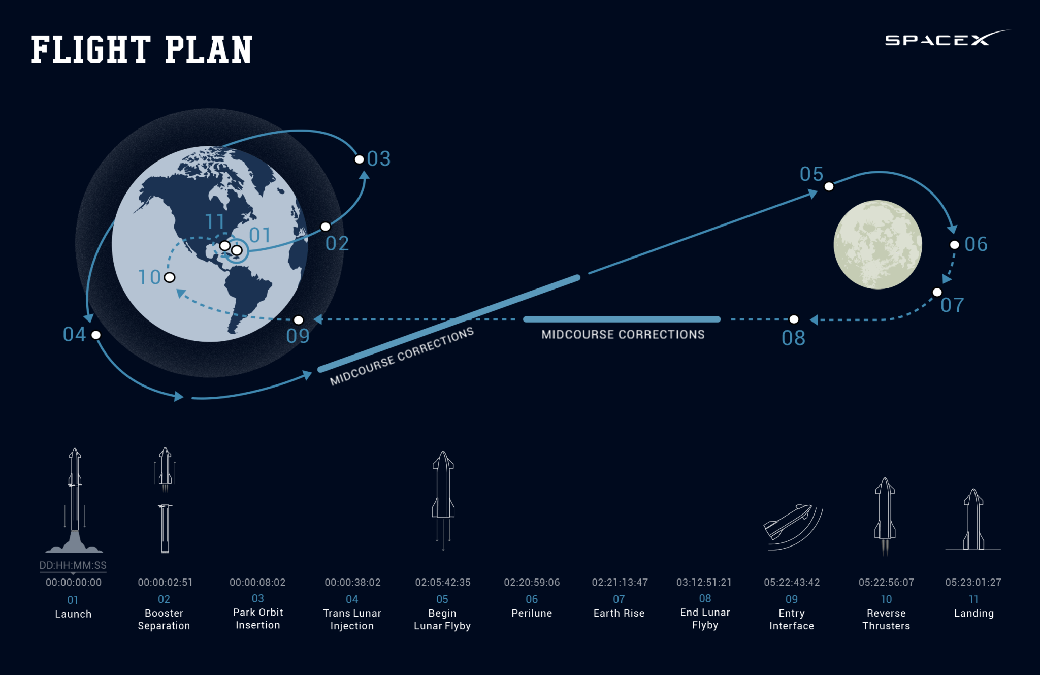 Планирование космос. Starship SPACEX схема полета. Траектория полета Аполлона 11 на луну. SPACEX Starship схема. SPACEX Starship схема корабля.