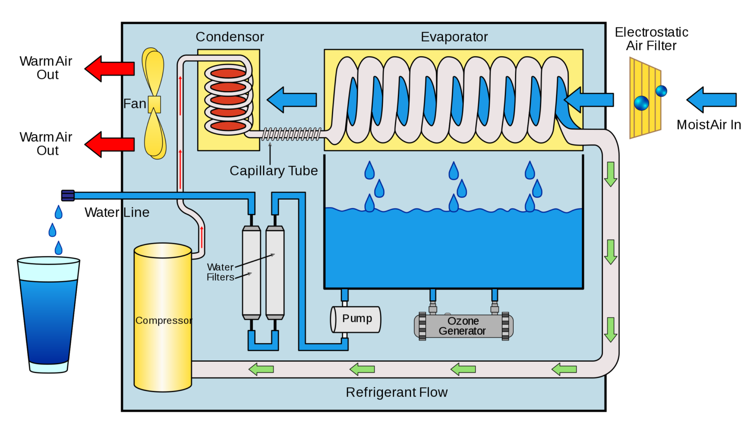 Diagram of an atmospheric water generator process. (Image: Wikimedia