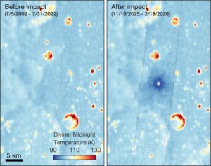 Midnight temperature maps before and after the impact reveal a ~7-km-wide “cold spot” around McGetchin crater. NASA’s Lunar Reconnaissance Orbiter measured temperatures with the Diviner Lunar Radiometer. Pre-impact temperatures are from the Diviner Global High-Resolution Mosaics (GHRM). Image Credit: NASA/GSFC/UCLA/JHU APL.